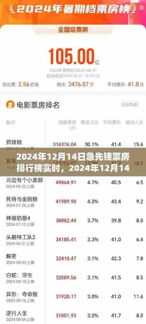 电影市场热力瞬间,急先锋票房排行榜实时更新