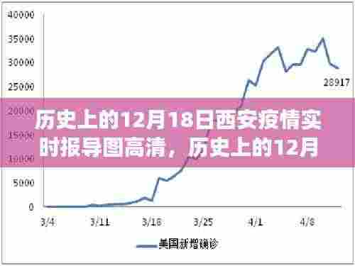 历史上的12月18日西安疫情,实时报导图与力量展现