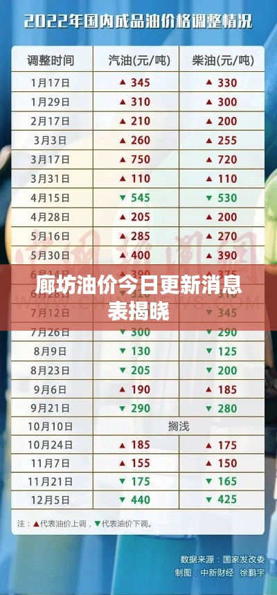 廊坊油价今日更新消息表揭晓